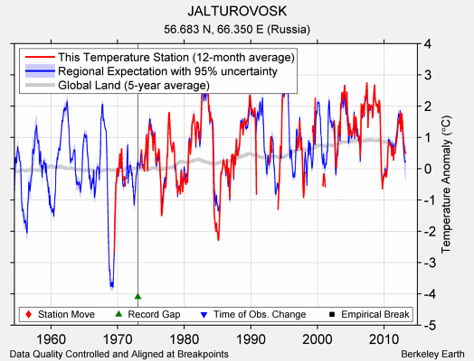 JALTUROVOSK comparison to regional expectation