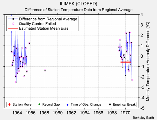 ILIMSK (CLOSED) difference from regional expectation