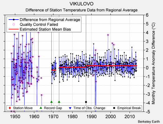 VIKULOVO difference from regional expectation