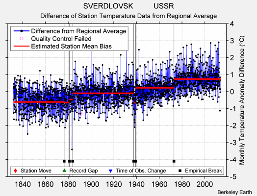 SVERDLOVSK          USSR difference from regional expectation