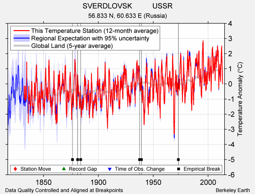 SVERDLOVSK          USSR comparison to regional expectation