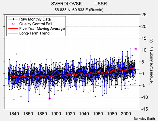SVERDLOVSK          USSR Raw Mean Temperature