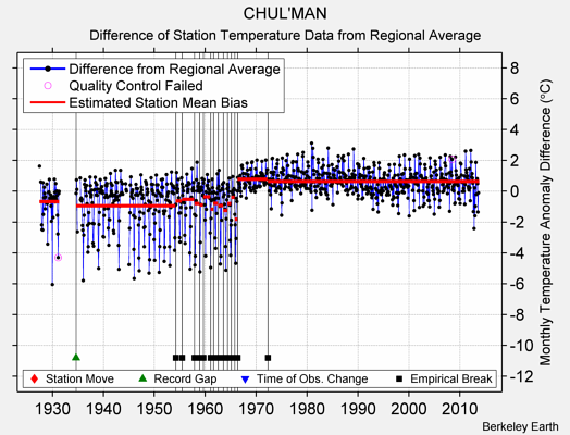 CHUL'MAN difference from regional expectation