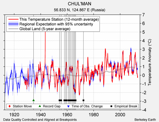 CHUL'MAN comparison to regional expectation