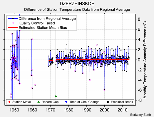 DZERZHINSKOE difference from regional expectation