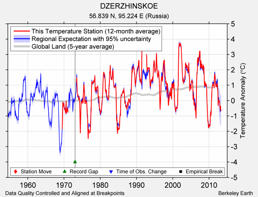 DZERZHINSKOE comparison to regional expectation