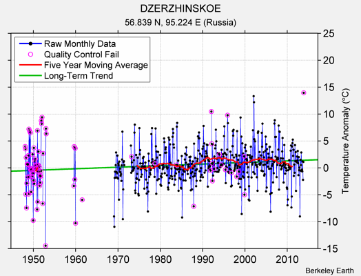 DZERZHINSKOE Raw Mean Temperature