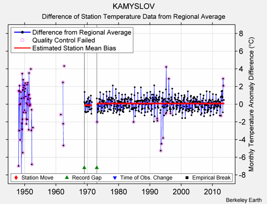 KAMYSLOV difference from regional expectation