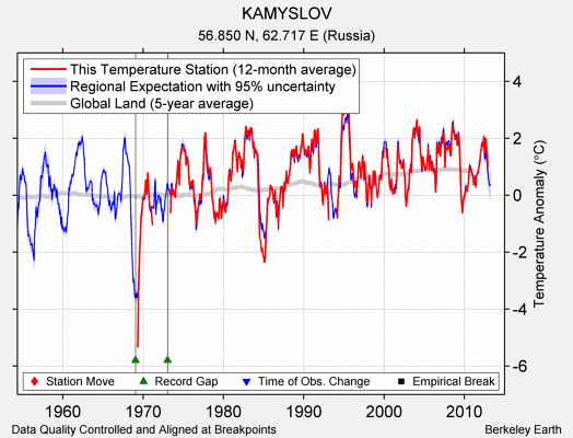 KAMYSLOV comparison to regional expectation