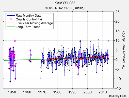 KAMYSLOV Raw Mean Temperature