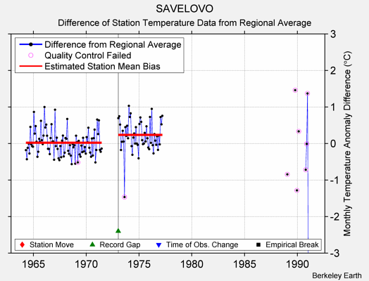 SAVELOVO difference from regional expectation