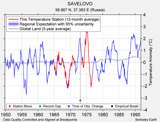 SAVELOVO comparison to regional expectation