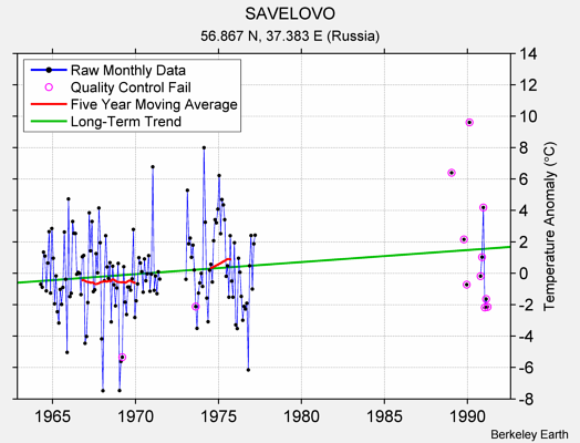 SAVELOVO Raw Mean Temperature