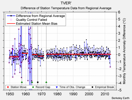 TVER' difference from regional expectation