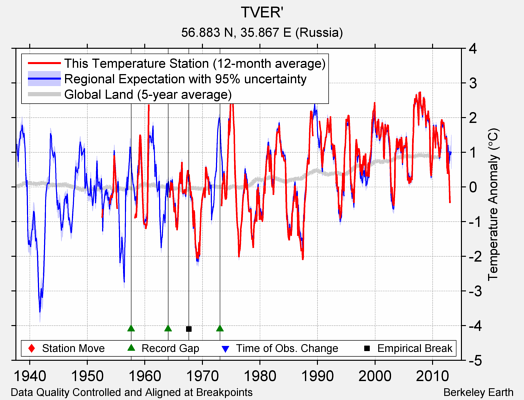 TVER' comparison to regional expectation