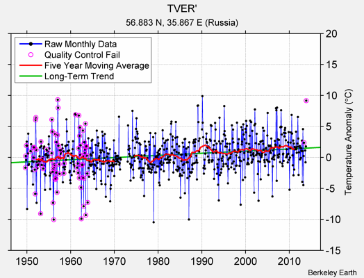 TVER' Raw Mean Temperature