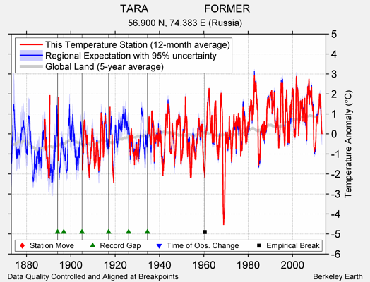 TARA                   FORMER comparison to regional expectation