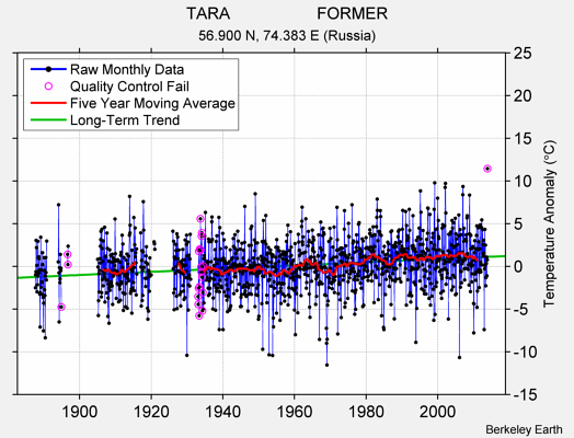 TARA                   FORMER Raw Mean Temperature