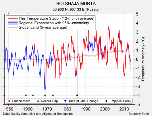 BOLSHAJA MURTA comparison to regional expectation