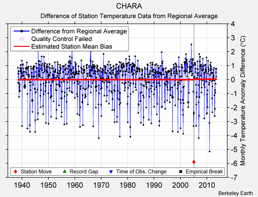 CHARA difference from regional expectation
