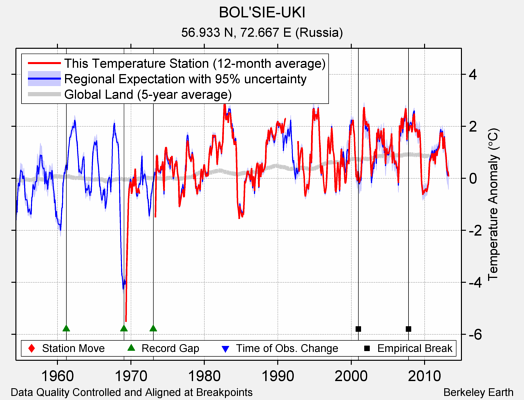 BOL'SIE-UKI comparison to regional expectation