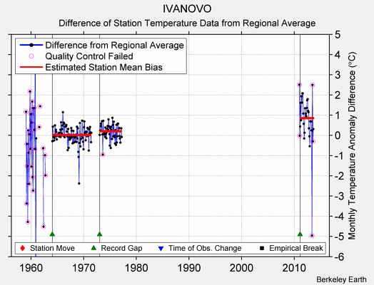 IVANOVO difference from regional expectation