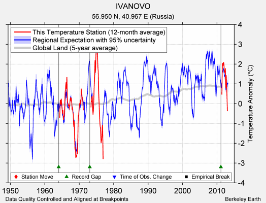 IVANOVO comparison to regional expectation