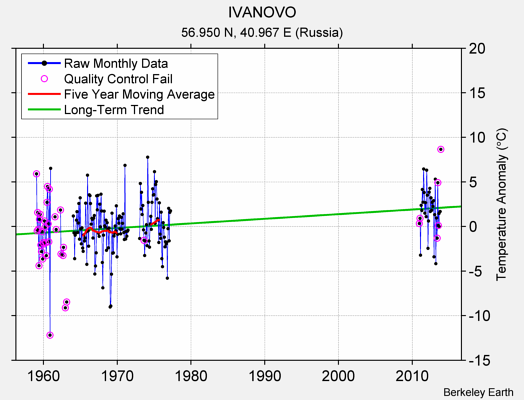 IVANOVO Raw Mean Temperature