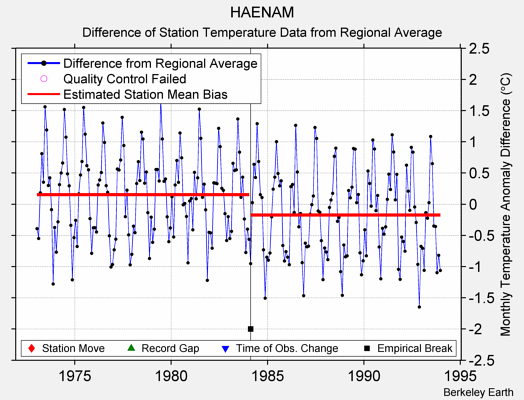 HAENAM difference from regional expectation