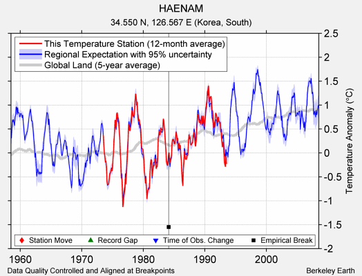 HAENAM comparison to regional expectation