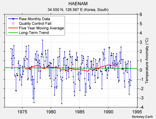 HAENAM Raw Mean Temperature