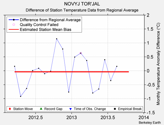 NOVYJ TOR'JAL difference from regional expectation