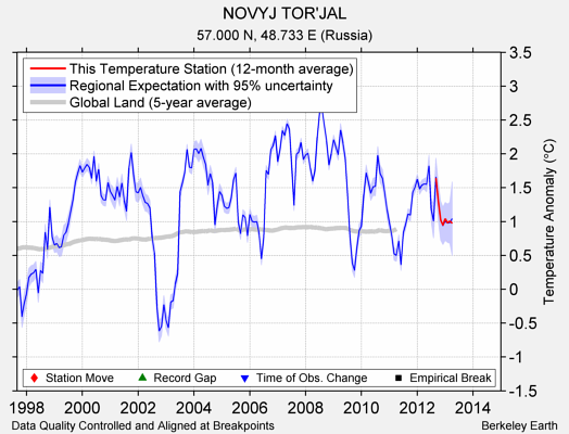 NOVYJ TOR'JAL comparison to regional expectation