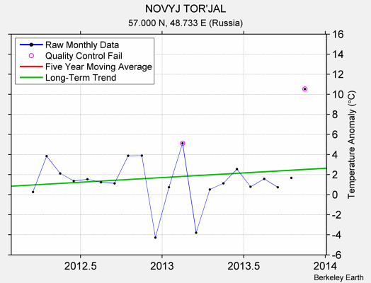 NOVYJ TOR'JAL Raw Mean Temperature