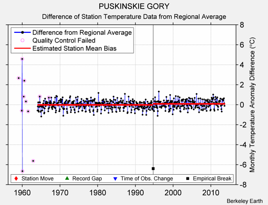 PUSKINSKIE GORY difference from regional expectation