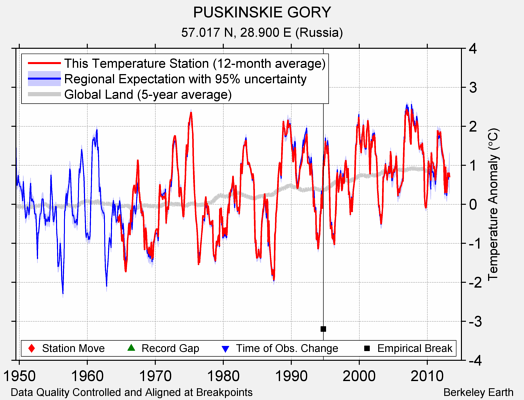 PUSKINSKIE GORY comparison to regional expectation