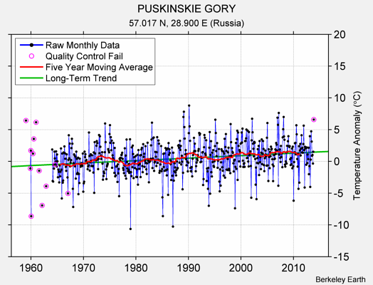 PUSKINSKIE GORY Raw Mean Temperature