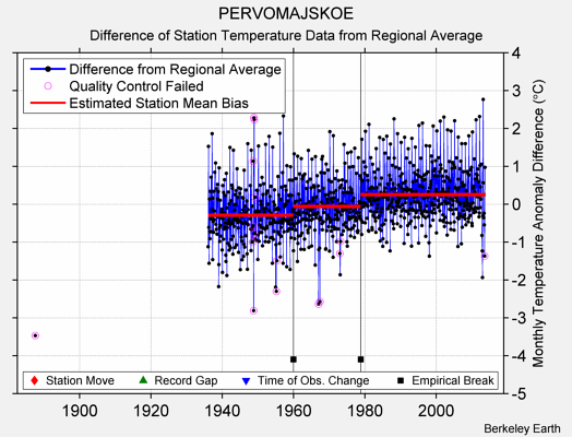 PERVOMAJSKOE difference from regional expectation