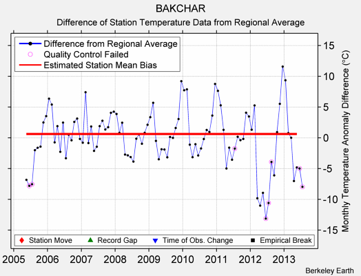 BAKCHAR difference from regional expectation