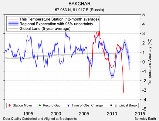 BAKCHAR comparison to regional expectation