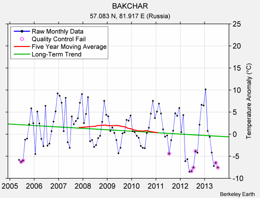 BAKCHAR Raw Mean Temperature