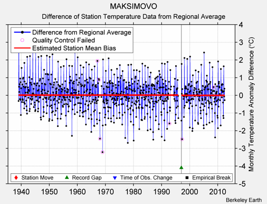 MAKSIMOVO difference from regional expectation
