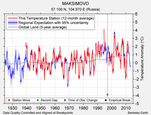 MAKSIMOVO comparison to regional expectation