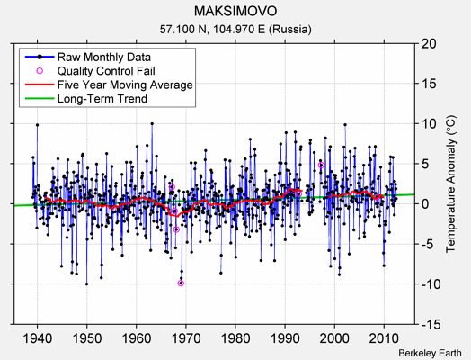 MAKSIMOVO Raw Mean Temperature