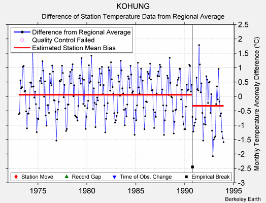 KOHUNG difference from regional expectation