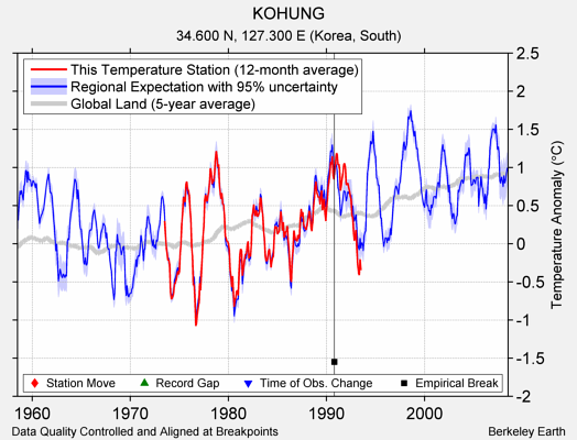 KOHUNG comparison to regional expectation