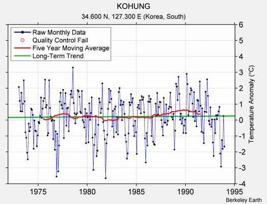 KOHUNG Raw Mean Temperature