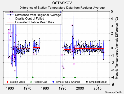 OSTASKOV difference from regional expectation