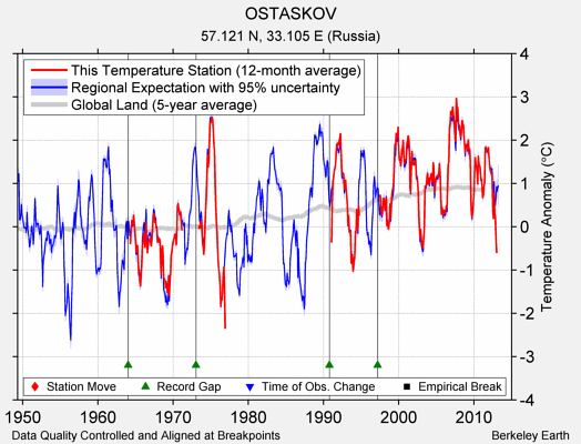 OSTASKOV comparison to regional expectation