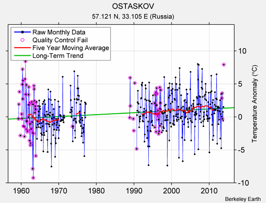 OSTASKOV Raw Mean Temperature